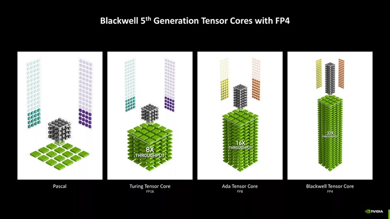 What is FP4 and Why Blackwell Architecture is a Game Changer